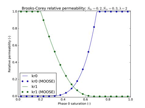 relative permeability measurement|relative permeability model.